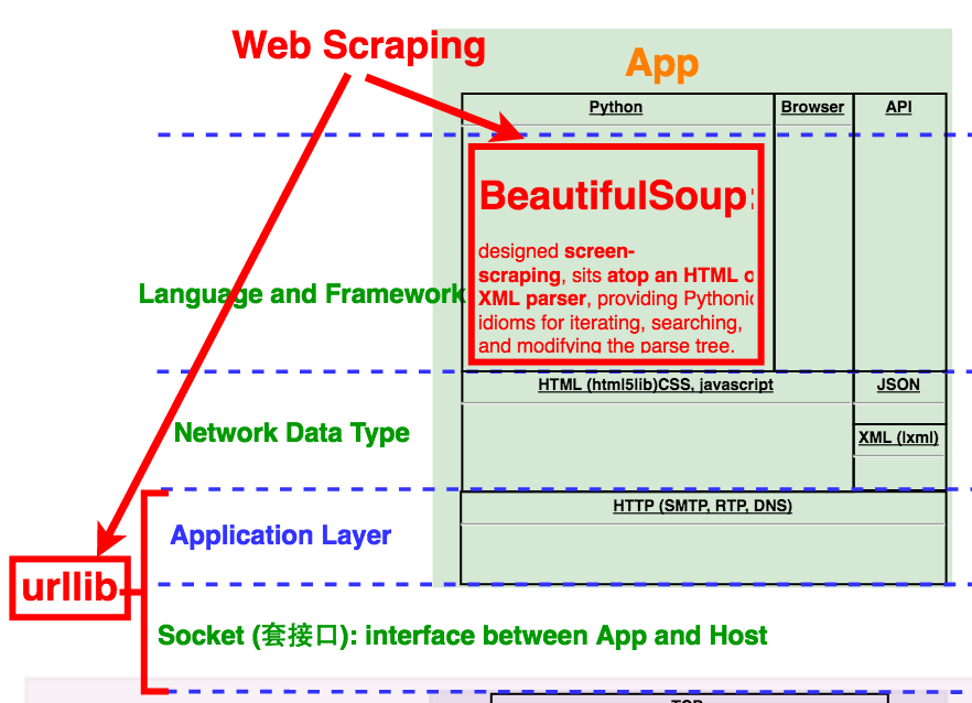 API VS Website